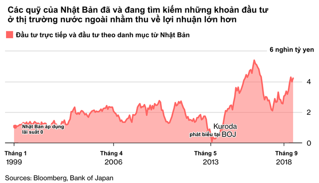 Tình cảnh éo le của quốc gia tiên phong hạ lãi suất xuống mức 0: Nhà đầu tư thờ ơ với thị trường trong nước, đổ xô tìm kiếm lợi nhuận ở các thị trường nước ngoài từ Á sang Âu - Ảnh 1.