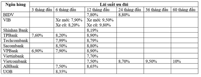 Lãi suất cho vay mua ô tô của ngân hàng hiện nay như thế nào? - Ảnh 1.