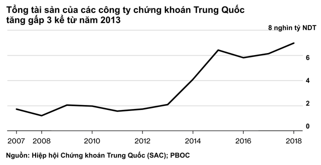 Nghịch lý: Các ngân hàng hot ở phố Wall bị nhân tài Trung Quốc coi là hạng ba, không thể tuyển người dù đưa ra mức lương cao gấp rưỡi - Ảnh 2. Nghịch lý: Các ngân hàng hot ở phố Wall bị nhân tài Trung Quốc coi là hạng ba, không thể tuyển người dù đưa ra mức lương cao gấp rưỡi - Ảnh 2.