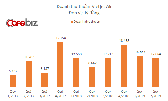 Vận chuyển hành khách giảm, doanh thu Vietjet Air vẫn tăng mạnh 46% - Ảnh 1.