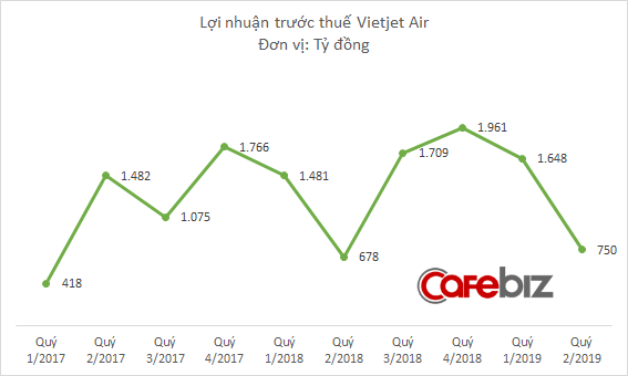 Vận chuyển hành khách giảm, doanh thu Vietjet Air vẫn tăng mạnh 46% - Ảnh 2.