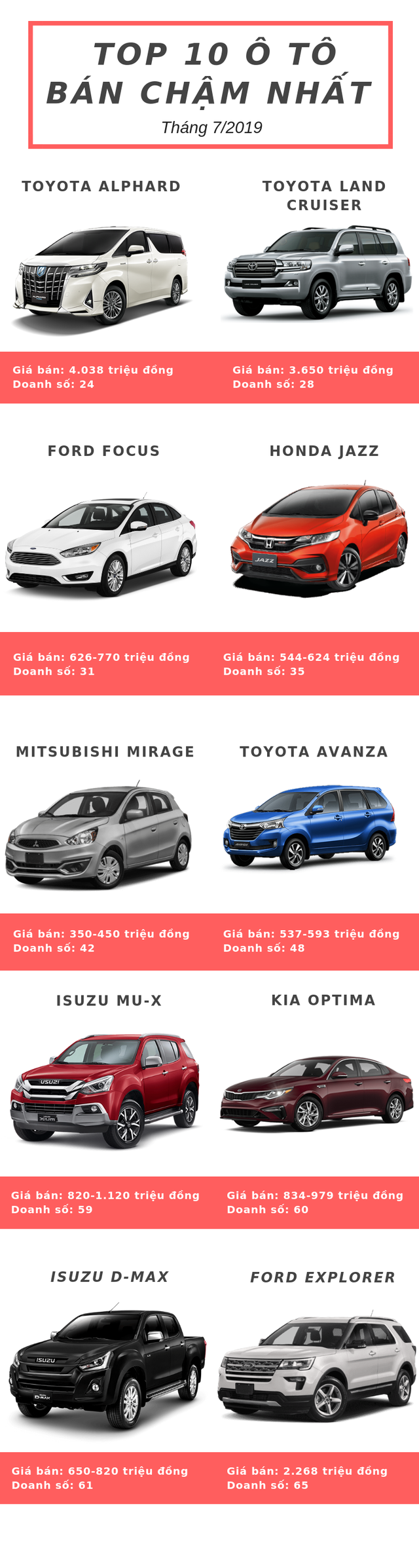  Top 10 ô tô bán chậm nhất tháng 7/2019: Chủ yếu đến từ Toyota, Ford và Isuzu  - Ảnh 1.