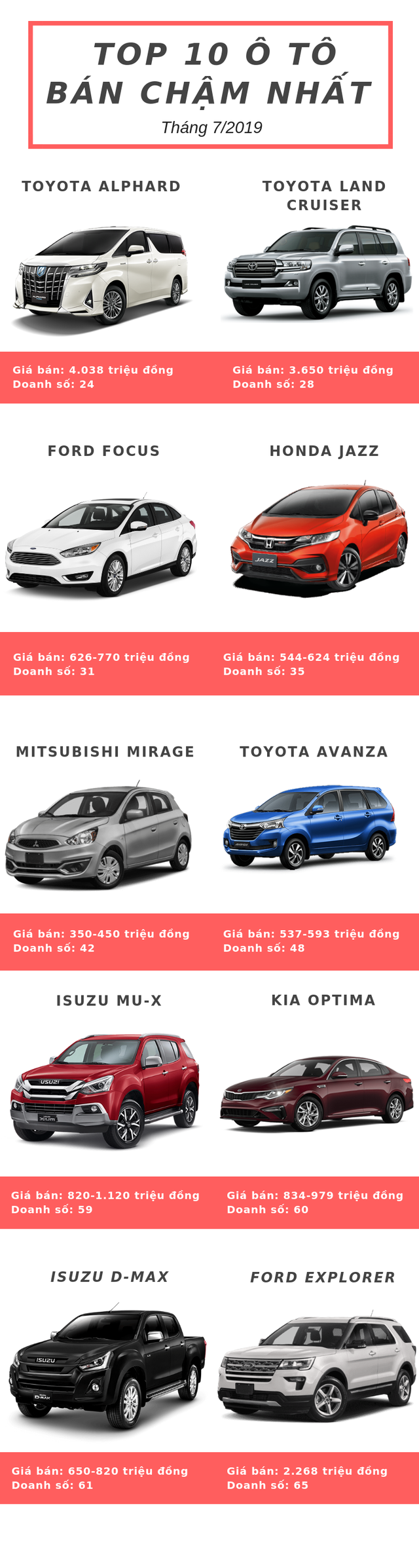 Top 10 ô tô bán chậm nhất tháng 7/2019: Chủ yếu đến từ Toyota, Ford và Isuzu - Ảnh 1. Top 10 ô tô bán chậm nhất tháng 7/2019: Chủ yếu đến từ Toyota, Ford và Isuzu - Ảnh 1.