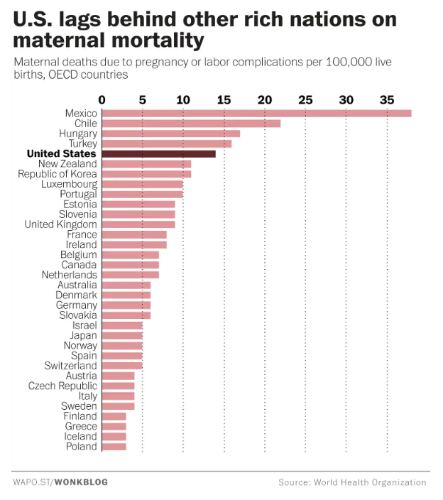 Sự thật bất ngờ: Mỹ là quốc gia có tỷ lệ sản phụ tử vong nhiều nhất trong số các nước phát triển - Ảnh 2.