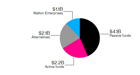 Hậu duệ của Walton – gia tộc giàu nhất hành tinh đầu tư khối tài sản 190 tỷ USD của mình như thế nào? - Ảnh 3.