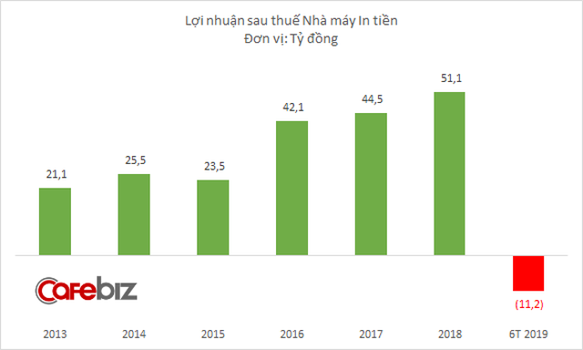 Nhà máy in tiền Quốc gia lý giải việc bất ngờ thua lỗ 6 tháng đầu năm 2019 - Ảnh 1.