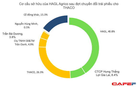  Tỷ lệ sở hữu giảm xuống dưới 50%, HAGL khẳng định vẫn là công ty mẹ nắm quyền kiểm soát đối với HAGL Agrico  - Ảnh 1.