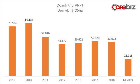 Ông lớn VNPT đạt doanh thu hơn 1,1 tỷ USD trong 6 tháng đầu năm - Ảnh 1.