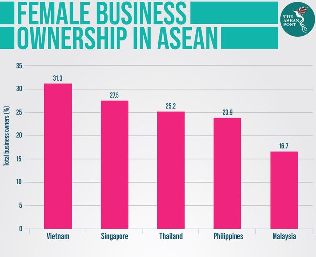  Tỷ lệ quản lý cấp cao là nữ ở Việt Nam cao nhất Đông Nam Á  - Ảnh 1.