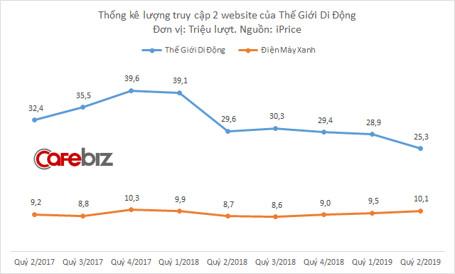 Doanh thu online đột ngột lao dốc, chuyện gì đang xảy ra với Thế Giới Di Động? - Ảnh 2.