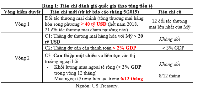  Trung Quốc bị Mỹ gắn mác thao túng tiền tệ, Việt Nam nên làm gì?  - Ảnh 1.