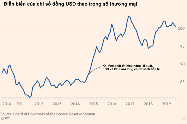  Financial Times: Sự thật phũ phàng là Mỹ có rất ít công cụ để khiến đồng USD yếu đi như Trung Quốc  - Ảnh 1.
