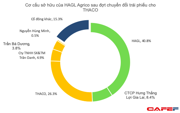  Chuyện tương lai THACO – HAGL: Cần thêm tiền để tiếp tục, khó khăn chết người đã qua, đang hướng đến doanh thu 1 tỷ USD vào năm 2021  - Ảnh 1.