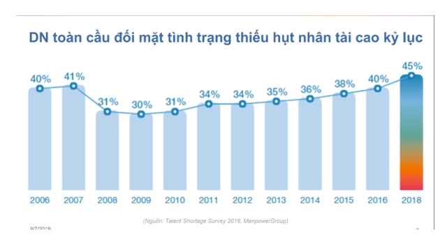 ManpowerGroup Vietnam: Sinh viên mới ra trường trong tương lai sẽ phải có kinh nghiệm của quản lý cấp trung! - Ảnh 2.