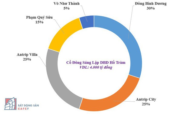  Lộ diện 3 nhân vật “bí ẩn” ở công ty “lạ” vừa thành lập 1 tháng có vốn 4.000 tỷ, đề xuất đầu tư dự án Safari ở Vũng Tàu “đấu” với Novaland và FLC  - Ảnh 1.