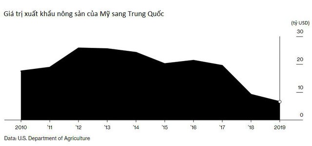 Những người nông dân và ván bài 28 tỷ USD có ý nghĩa quan trọng với ông Trump trong cuộc bầu cử sắp tới - Ảnh 2. Những người nông dân và ván bài 28 tỷ USD có ý nghĩa quan trọng với ông Trump trong cuộc bầu cử sắp tới - Ảnh 2.