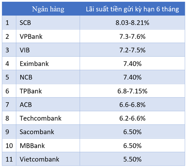  Bắt đầu xuất hiện lãi suất huy động vượt 8%/năm kỳ hạn 6 tháng  - Ảnh 1.