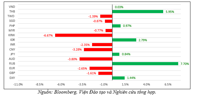  Fed hạ lãi suất sẽ tác động thế nào đến tỷ giá và thị trường chứng khoán Việt Nam?  - Ảnh 4.