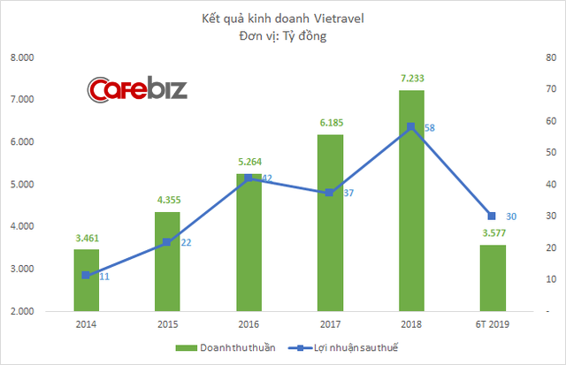 Vietravel phát hành xong 700 tỷ đồng trái phiếu, sẵn sàng vốn cho Vietravel Airlines cất cánh - Ảnh 1.