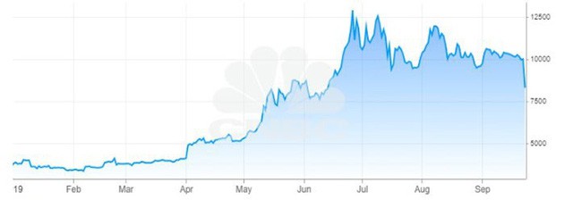  Giá Bitcoin lao dốc, tuột mốc 8.000 USD lần đầu tiên trong 3 tháng  - Ảnh 1.