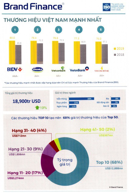 BIDV – Thương hiệu Việt Nam mạnh nhất năm 2019 - Ảnh 1.