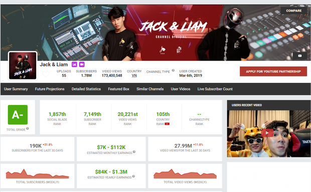 Jack và K-ICM kiếm tiền từ YouTube nhiều nhất trong các nghệ sĩ Vpop, gấp nhiều lần Đen Vâu và Sơn Tùng M-TP - Ảnh 3.