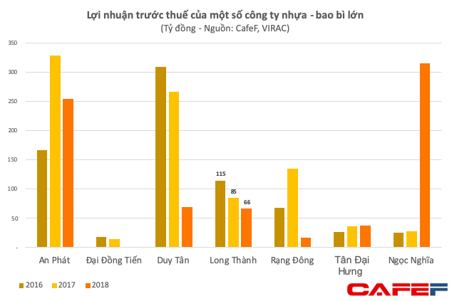  Nhựa Long Thành - cơ nghiệp giúp Minh nhựa tậu dàn siêu xe trị giá vài trăm tỷ đang sụt giảm liên tục về cả doanh thu lẫn lợi nhuận - Ảnh 6.