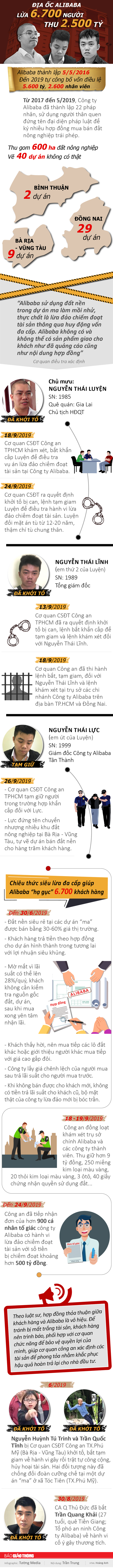  Infographic: Địa ốc Alibaba lừa 6.700 người thu 2.500 tỷ cách nào?  - Ảnh 1.