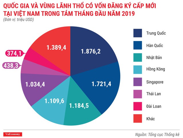  Kinh táº¿ 8 thÃ¡ng Äáº§u nÄm 2019 qua cÃ¡c con sá» - áº¢nh 2.