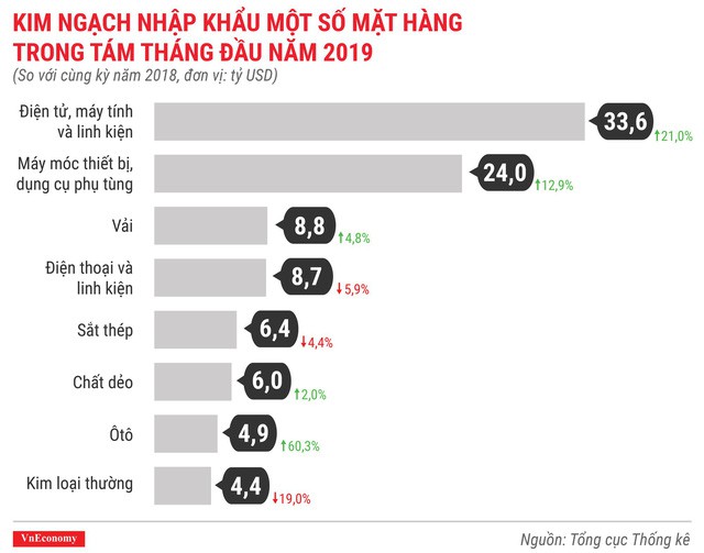  Kinh táº¿ 8 thÃ¡ng Äáº§u nÄm 2019 qua cÃ¡c con sá» - áº¢nh 12.