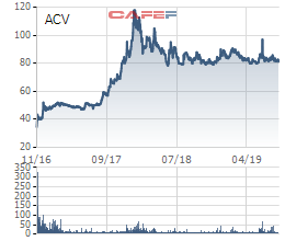  Nhà nước cần chi khoảng 8.000 tỷ đồng - gấp 5 lần số tiền thu về khi IPO nếu muốn mua lại toàn bộ cổ phần của ACV  - Ảnh 1.