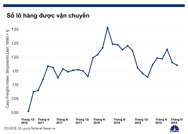Một loạt các chỉ báo kinh tế Mỹ rơi vào vòng nguy hiểm: Suy thoái sẽ không còn xa! - Ảnh 5. Một loạt các chỉ báo kinh tế Mỹ rơi vào vòng nguy hiểm: Suy thoái sẽ không còn xa! - Ảnh 5.