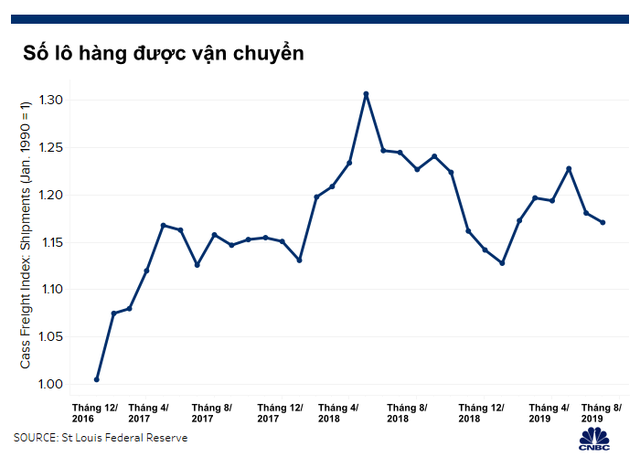  Một loạt các chỉ báo kinh tế Mỹ rơi vào vòng nguy hiểm: Suy thoái sẽ không còn xa!  - Ảnh 5.