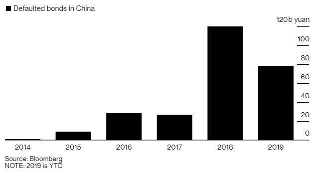Nguy cơ vỡ nợ 4,4 tỷ USD trái phiếu doanh nghiệp ở Trung Quốc - Ảnh 2.