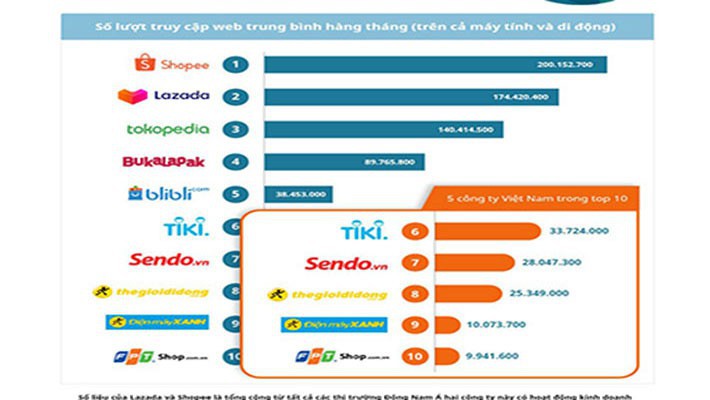 thương mại điện tử - Top 10 sàn thương mại điện tử Đông Nam Á: Phân nửa thuộc về Việt Nam - photo thương mại điện tử - photo 1 1567851234701943518314 - Top 10 sàn thương mại điện tử Đông Nam Á: Phân nửa thuộc về Việt Nam