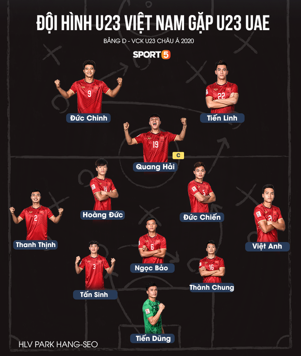 [VCK U23 châu Á] Việt Nam vs UAE: Thủ môn Bùi Tiến Dũng bắt chính, Đình Trọng và Quang Hải trở lại sau chấn thương - Ảnh 2.