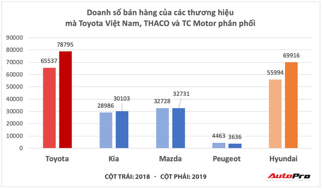  Cuộc đổi ngôi kịch tính làng xe Việt 2019: Hyundai bán vượt THACO, Toyota tăng tốc về nhất  - Ảnh 2.