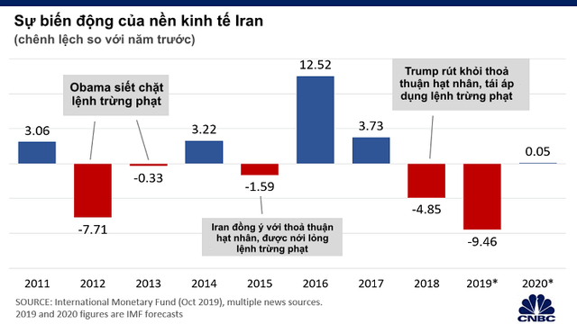  Đây là lý do tại sao Iran không đủ khả năng để chống chọi nếu xảy ra chiến tranh với Mỹ  - Ảnh 1.