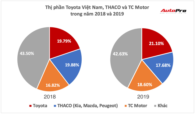  Cuộc đổi ngôi kịch tính làng xe Việt 2019: Hyundai bán vượt THACO, Toyota tăng tốc về nhất  - Ảnh 1.