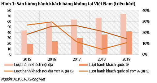 Việt Nam được dự báo là thị trường hàng không tăng trưởng nhanh nhất thế giới - Ảnh 1.