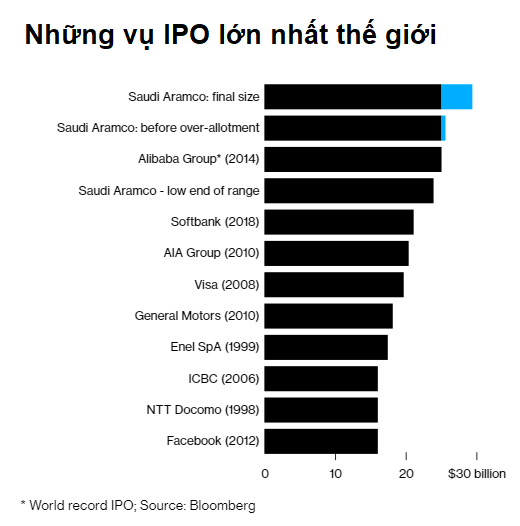 Aramco huy động được thêm vài tỷ USD, vụ IPO lớn nhất thế giới càng thêm lớn: - Ảnh 1.