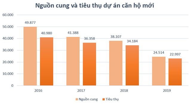  Cơ hội phục hồi của thị trường bất động sản nhà ở TP HCM năm 2020 - Ảnh 1.