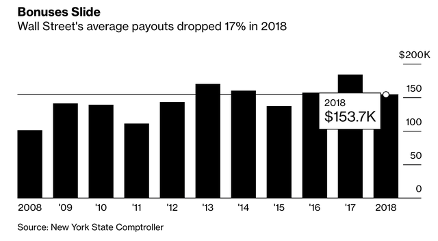 Năm hết Tết đến, ngay cả các nhân sự hàng đầu Phố Wall cũng phải chịu cảnh lương thưởng sụt giảm  - Ảnh 1.