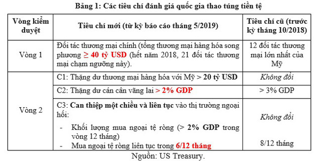  Tiếp tục trong danh sách theo dõi thao túng tiền tệ của Mỹ: Chuyên gia đưa ra 4 hàm ý chính sách đối với Việt Nam  - Ảnh 1.