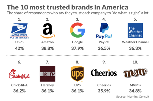 Báo cáo gây bất ngờ: Người Mỹ tin tưởng Amazon, Google nhiều hơn chính phủ Mỹ và Tổng thống Trump! - Ảnh 2.