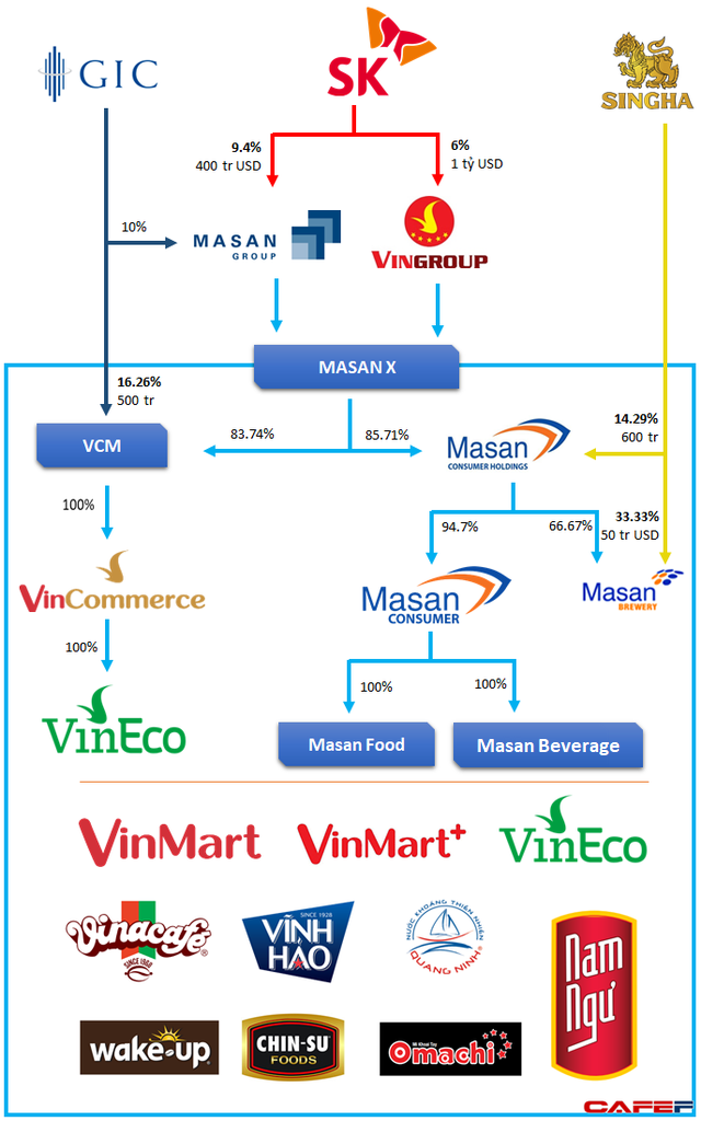  Nhóm GIC giữ nguyên 16,26% cổ phần, Masan sẽ tiếp quản 83,74% cổ phần công ty sở hữu chuỗi Vinmart và VinEco  - Ảnh 1.