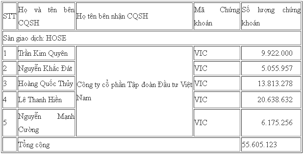 Tỷ phú Phạm Nhật Vượng vừa gián tiếp có thêm hơn 50 triệu cổ phiếu Vingroup, giá trị tài sản trên sàn chứng khoán lên 220.000 tỷ đồng - Ảnh 1.