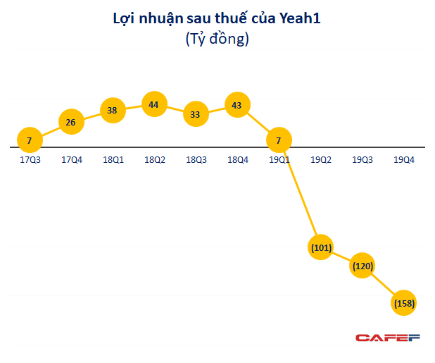  Yeah1 tiếp tục lỗ 158 tỷ trong quý 4, cả năm 2019 lỗ ròng 372 tỷ đồng  - Ảnh 1.