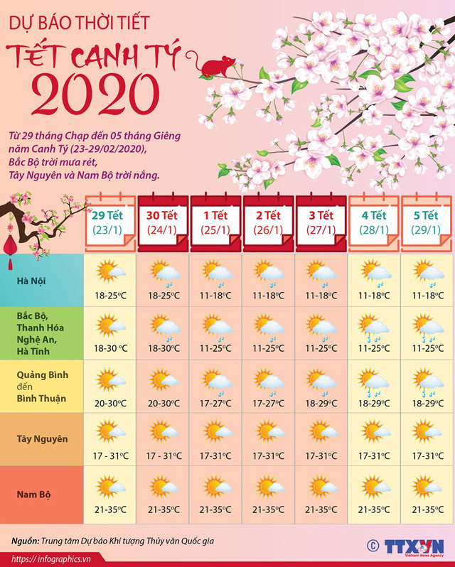  [Infographics] Dự báo thời tiết trong dịp Tết Canh Tý 2020  - Ảnh 1.