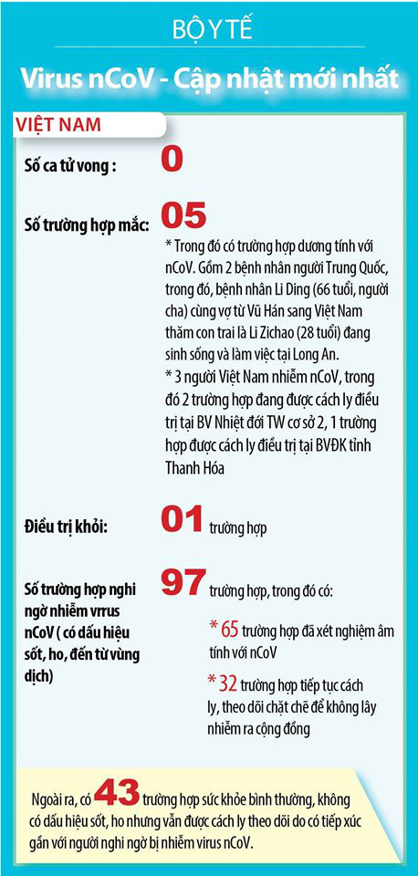 Cập nhật: Đã có 3 người Việt nhiễm virus Corona, 97 ca nghi ngờ nhiễm nCoV và 43 ca đang cách ly theo dõi - Ảnh 1.